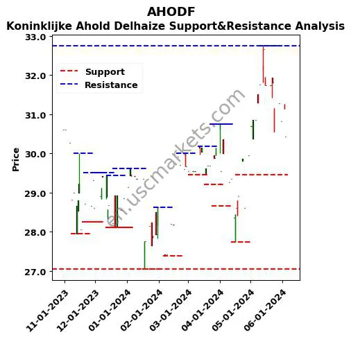 AHODF stock support and resistance price chart