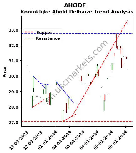 AHODF review Koninklijke Ahold Delhaize technical analysis trend chart AHODF price