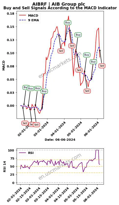 AIBRF buy or sell review AIB Group plc MACD chart analysis AIBRF price