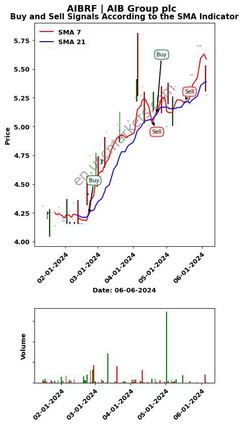 AIBRF review AIB Group plc SMA chart analysis AIBRF price