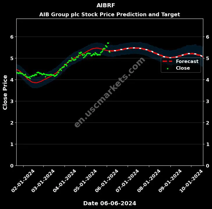 AIBRF stock forecast AIB Group plc price target