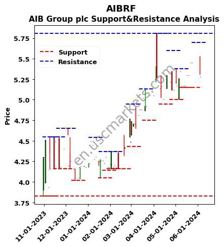 AIBRF stock support and resistance price chart