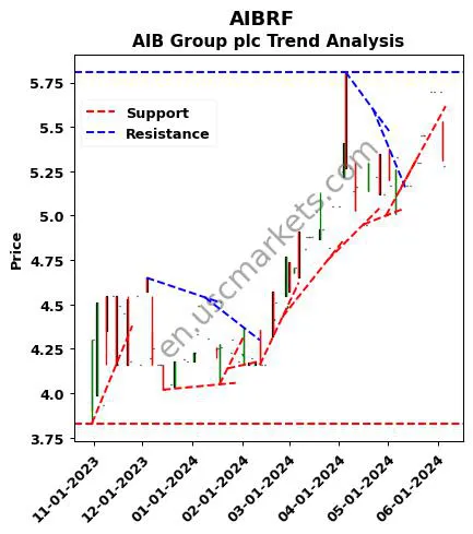 AIBRF review AIB Group plc technical analysis trend chart AIBRF price