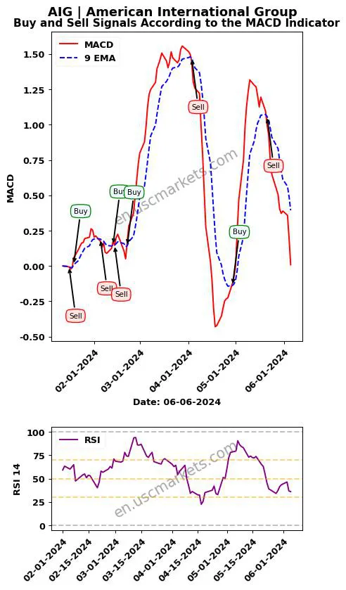 AIG buy or sell review American International Group MACD chart analysis AIG price