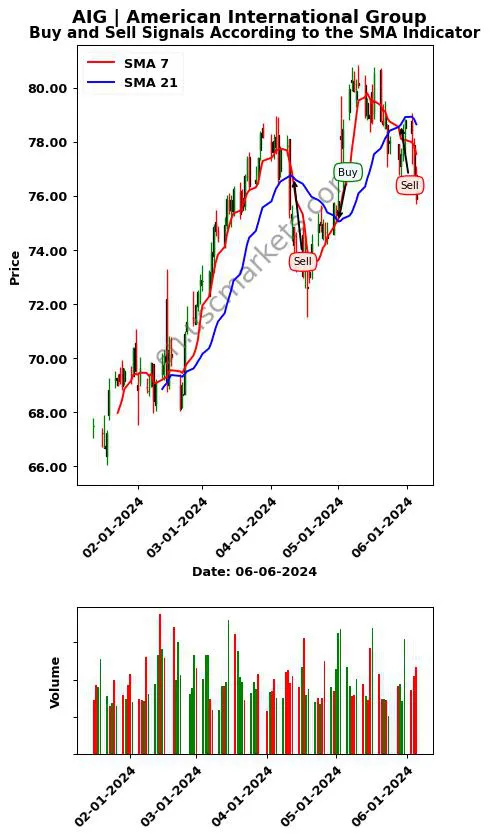 AIG review American International Group SMA chart analysis AIG price