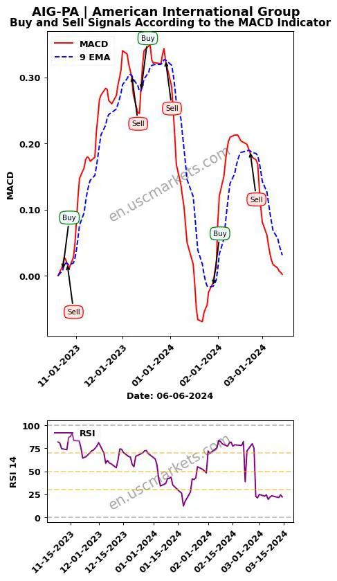 AIG-PA buy or sell review American International Group MACD chart analysis AIG-PA price