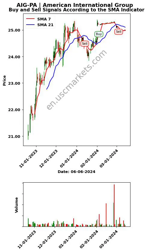 AIG-PA review American International Group SMA chart analysis AIG-PA price