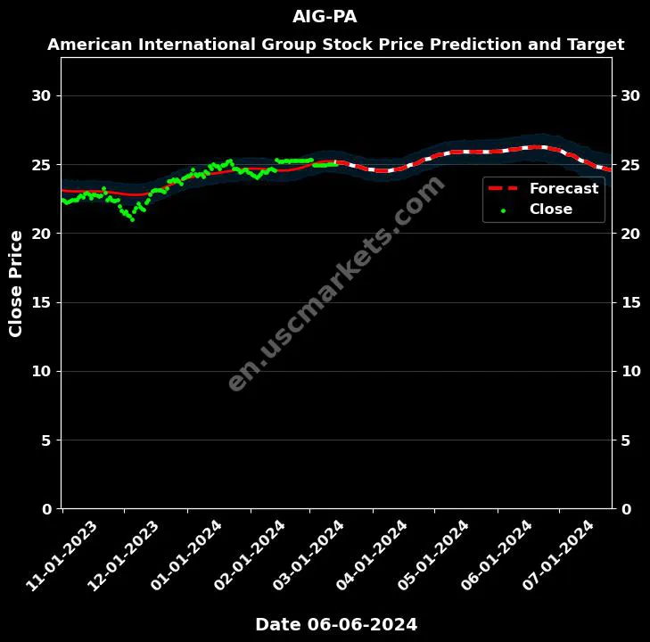 AIG-PA stock forecast American International Group price target