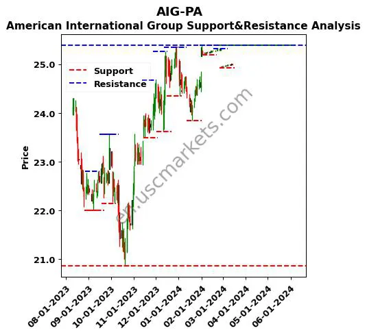 AIG-PA stock support and resistance price chart