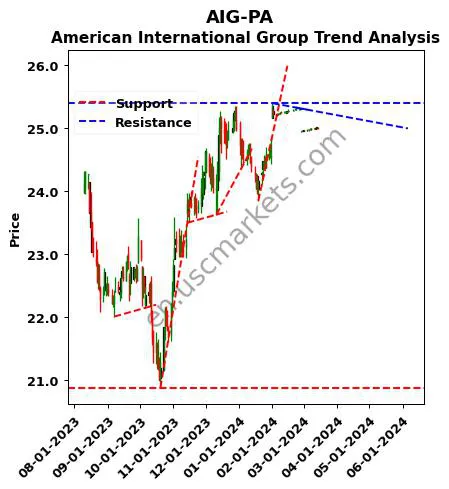 AIG-PA review American International Group technical analysis trend chart AIG-PA price