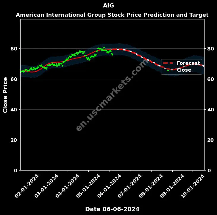 AIG stock forecast American International Group price target