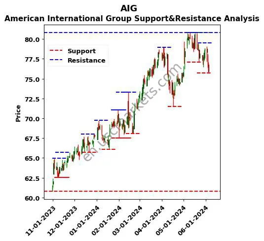 AIG stock support and resistance price chart