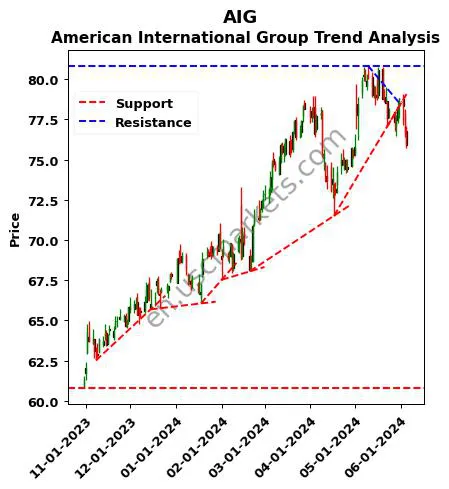 AIG review American International Group technical analysis trend chart AIG price