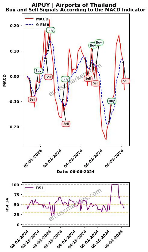 AIPUY buy or sell review Airports of Thailand MACD chart analysis AIPUY price