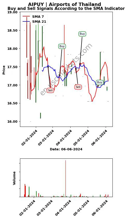 AIPUY review Airports of Thailand SMA chart analysis AIPUY price