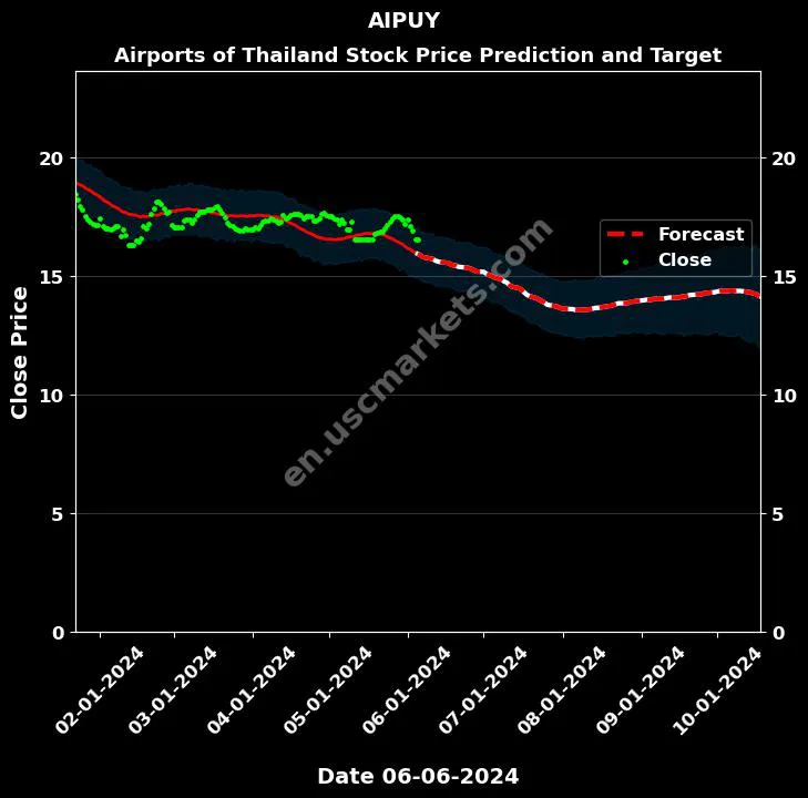 AIPUY stock forecast Airports of Thailand price target