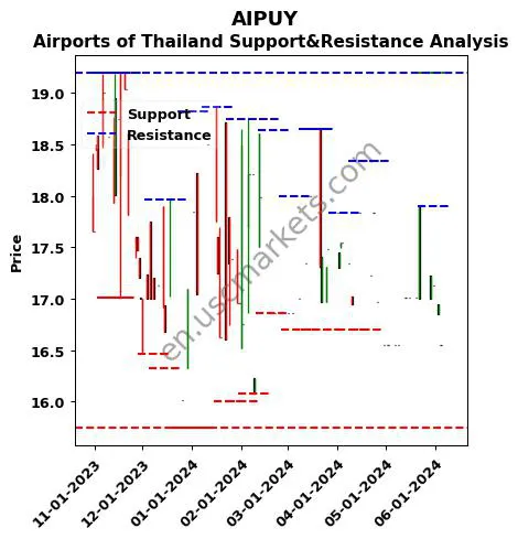 AIPUY stock support and resistance price chart