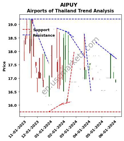 AIPUY review Airports of Thailand technical analysis trend chart AIPUY price