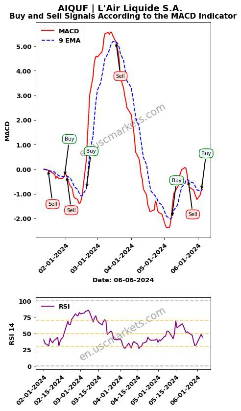 AIQUF buy or sell review L'Air Liquide S.A. MACD chart analysis AIQUF price