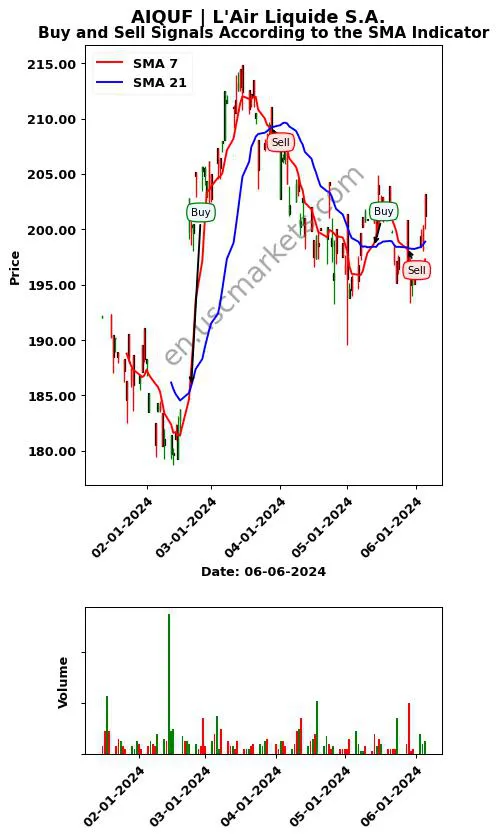 AIQUF review L'Air Liquide S.A. SMA chart analysis AIQUF price