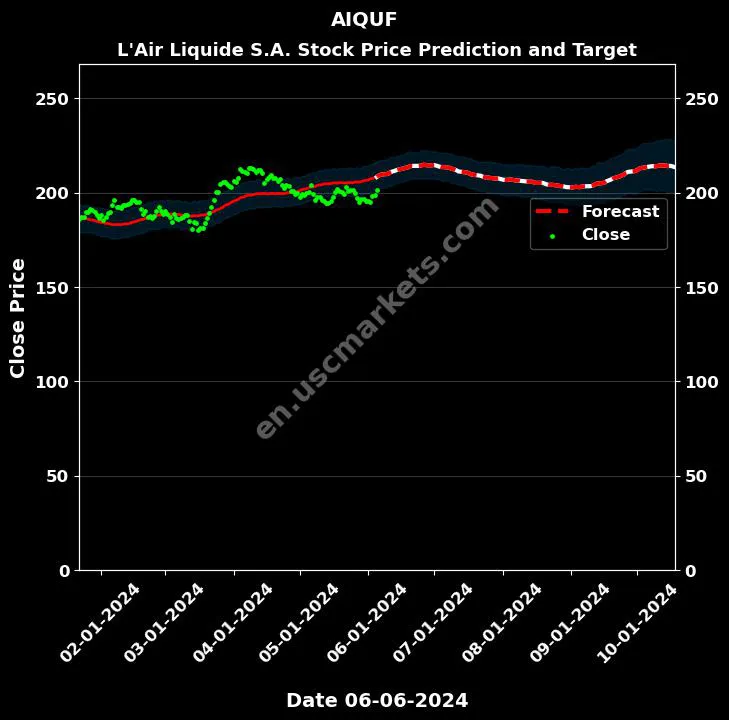 AIQUF stock forecast L'Air Liquide S.A. price target