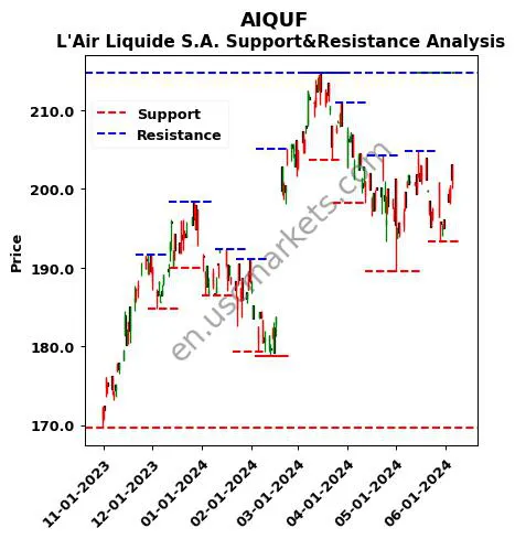 AIQUF stock support and resistance price chart