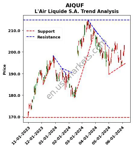 AIQUF review L'Air Liquide S.A. technical analysis trend chart AIQUF price