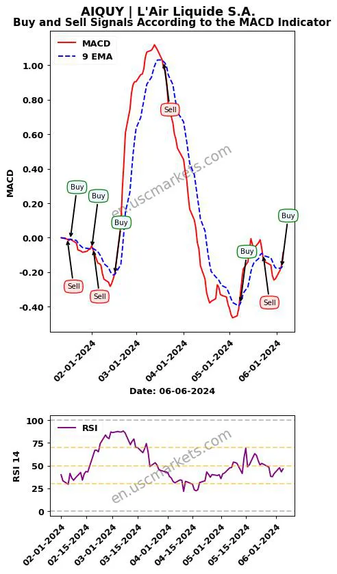 AIQUY buy or sell review L'Air Liquide S.A. MACD chart analysis AIQUY price