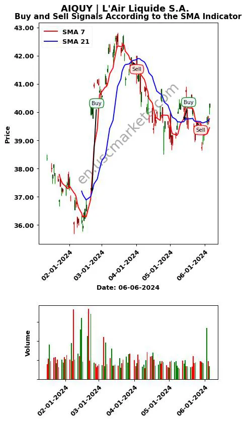 AIQUY review L'Air Liquide S.A. SMA chart analysis AIQUY price