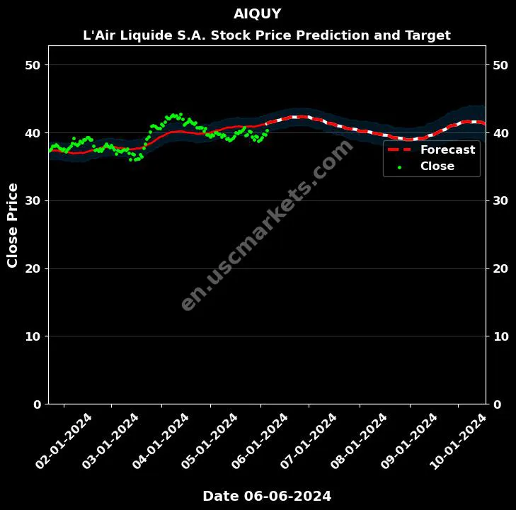 AIQUY stock forecast L'Air Liquide S.A. price target