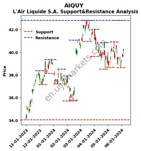 AIQUY stock support and resistance price chart