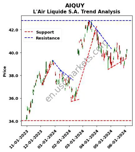 AIQUY review L'Air Liquide S.A. technical analysis trend chart AIQUY price