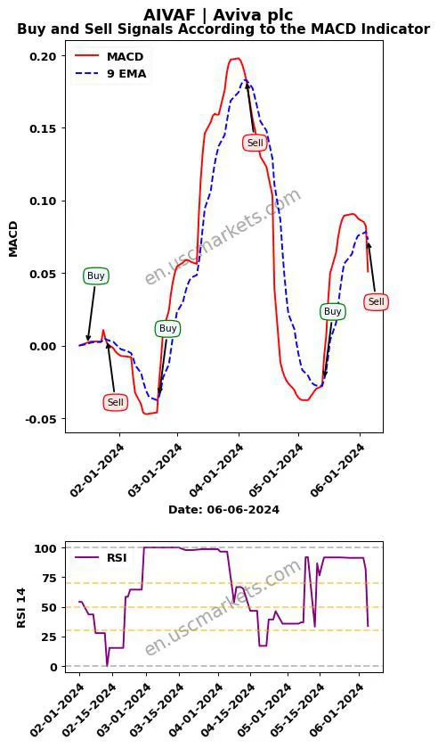 AIVAF buy or sell review Aviva plc MACD chart analysis AIVAF price