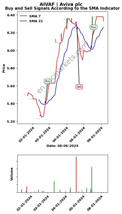 AIVAF review Aviva plc SMA chart analysis AIVAF price