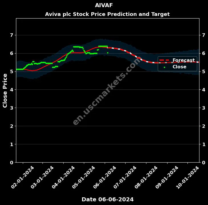 AIVAF stock forecast Aviva plc price target