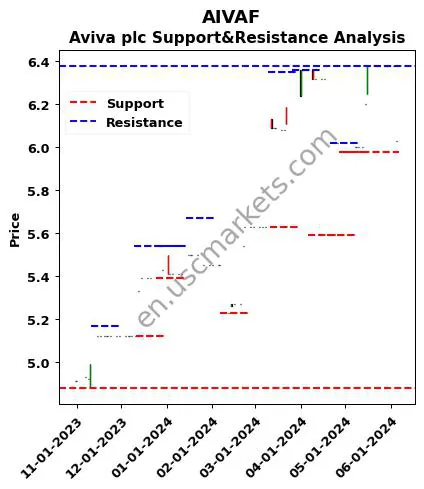 AIVAF stock support and resistance price chart