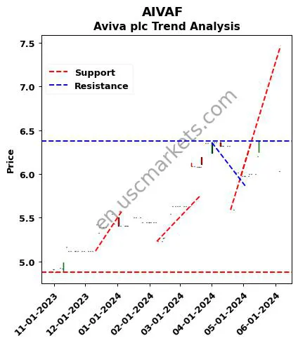 AIVAF review Aviva plc technical analysis trend chart AIVAF price