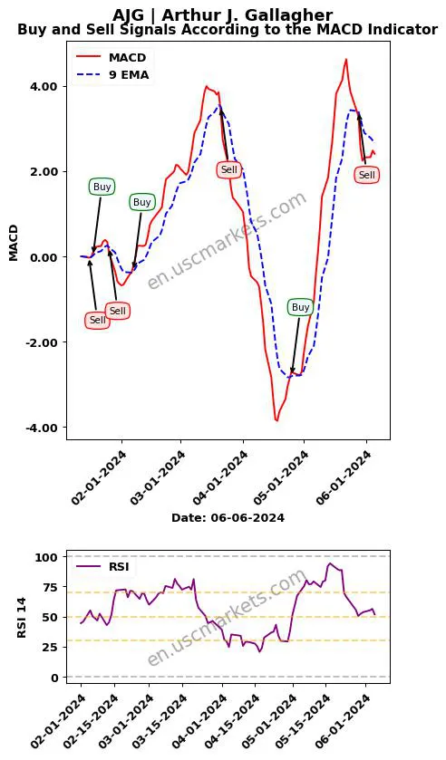 AJG buy or sell review Arthur J. Gallagher MACD chart analysis AJG price