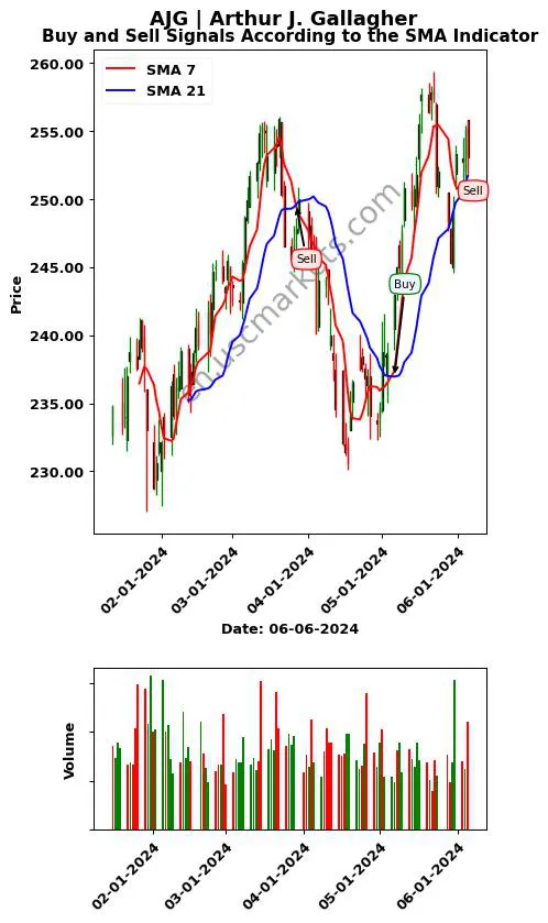 AJG review Arthur J. Gallagher SMA chart analysis AJG price