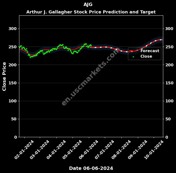 AJG stock forecast Arthur J. Gallagher price target