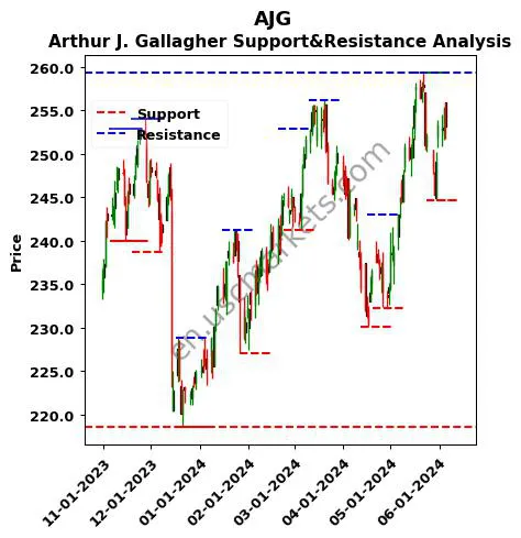 AJG stock support and resistance price chart