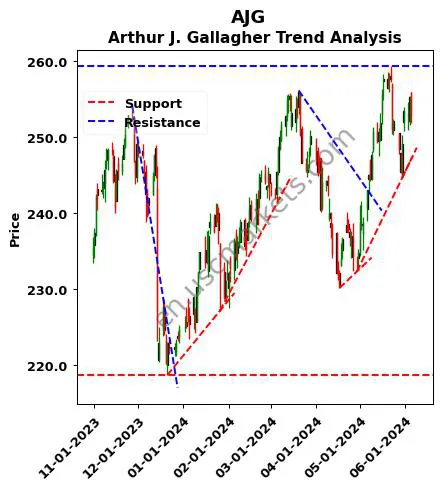 AJG review Arthur J. Gallagher technical analysis trend chart AJG price