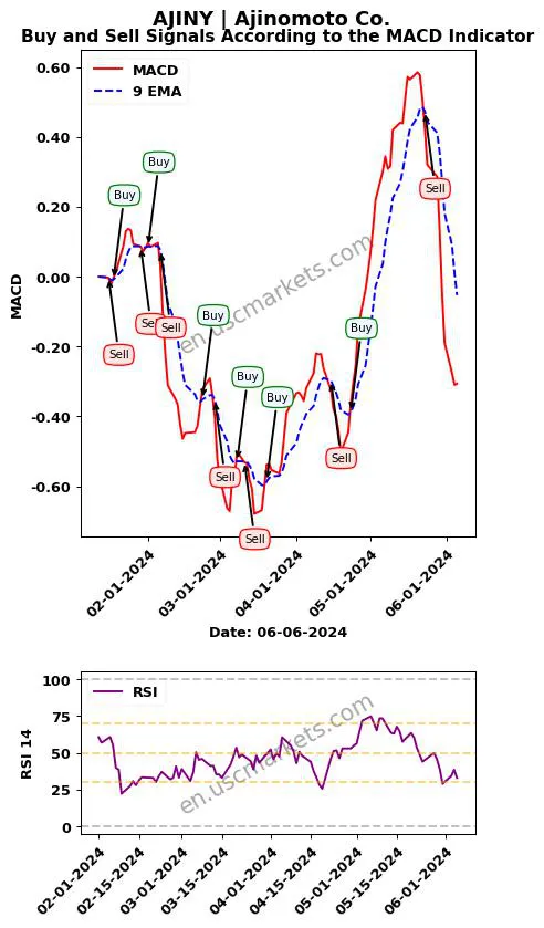 AJINY buy or sell review Ajinomoto Co. MACD chart analysis AJINY price