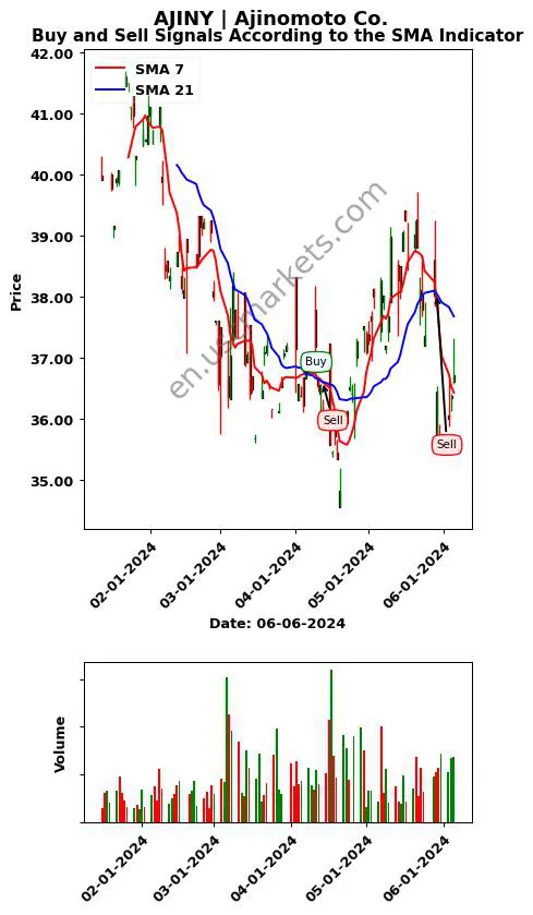 AJINY review Ajinomoto Co. SMA chart analysis AJINY price