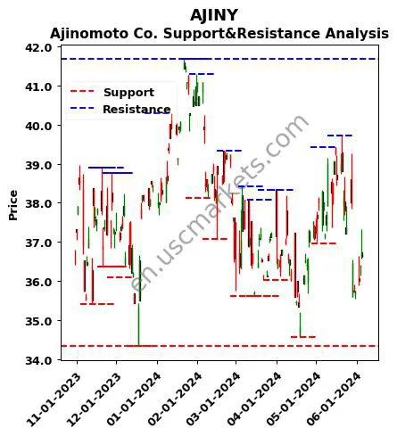 AJINY stock support and resistance price chart