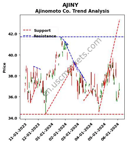 AJINY review Ajinomoto Co. technical analysis trend chart AJINY price