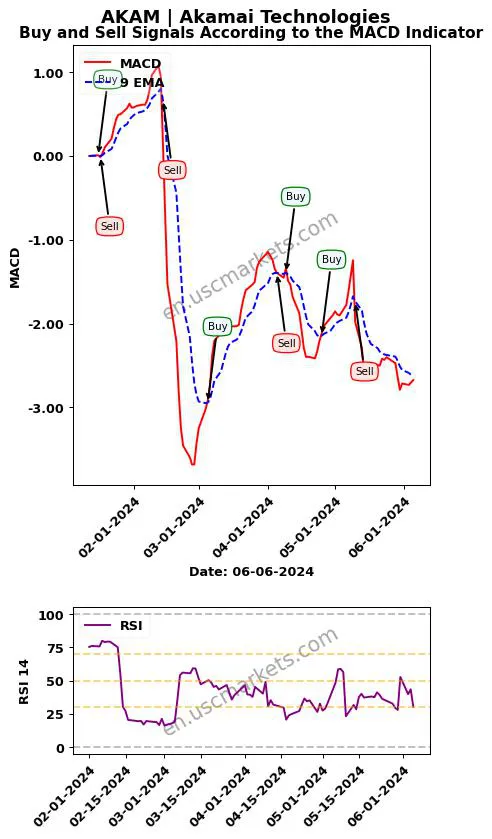 AKAM buy or sell review Akamai Technologies MACD chart analysis AKAM price
