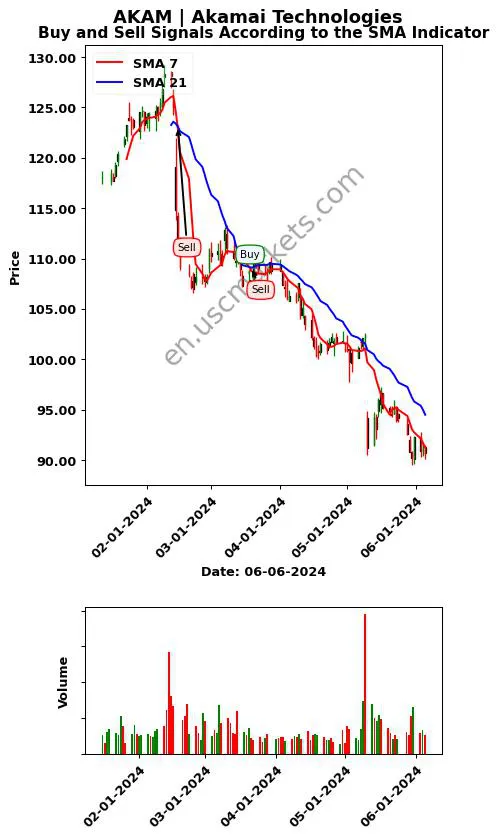 AKAM review Akamai Technologies SMA chart analysis AKAM price