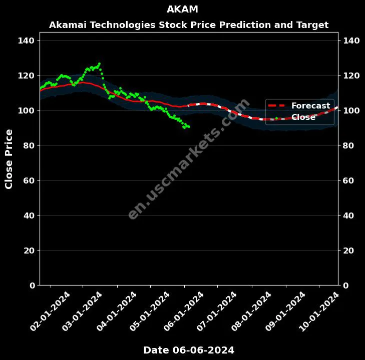 AKAM stock forecast Akamai Technologies price target