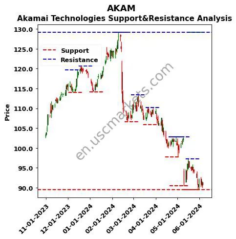 AKAM stock support and resistance price chart